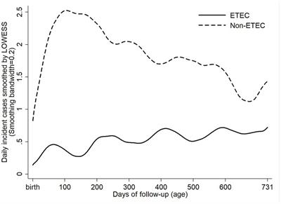 Epidemiology of enterotoxigenic Escherichia coli and impact on the growth of children in the first two years of life in Lima, Peru